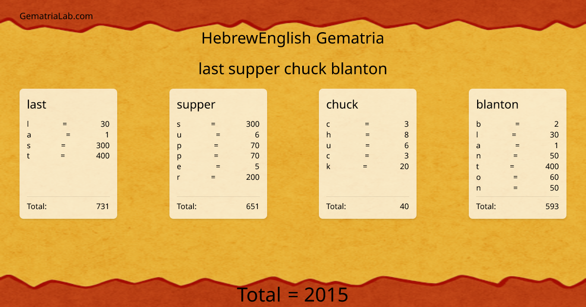 last supper chuck blanton in hebrewEnglish Gematria